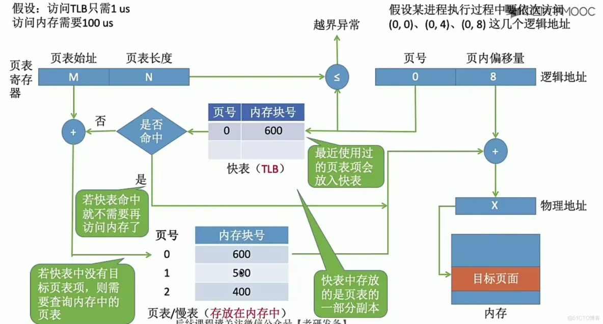 操作系统笔记  第三章 内存管理_地址变换_62